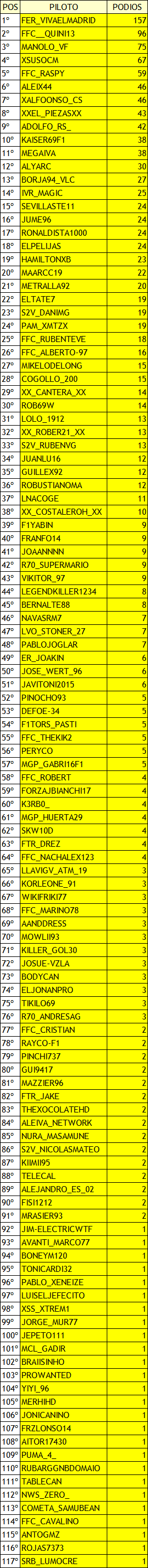 | F1 CODEMASTERS | RANKING HISTÓRICO DE PODIOS Podios28