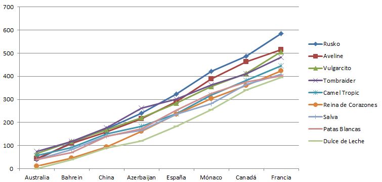 Gran premio de Fórmula 1 de Francia 2019 Lineas19