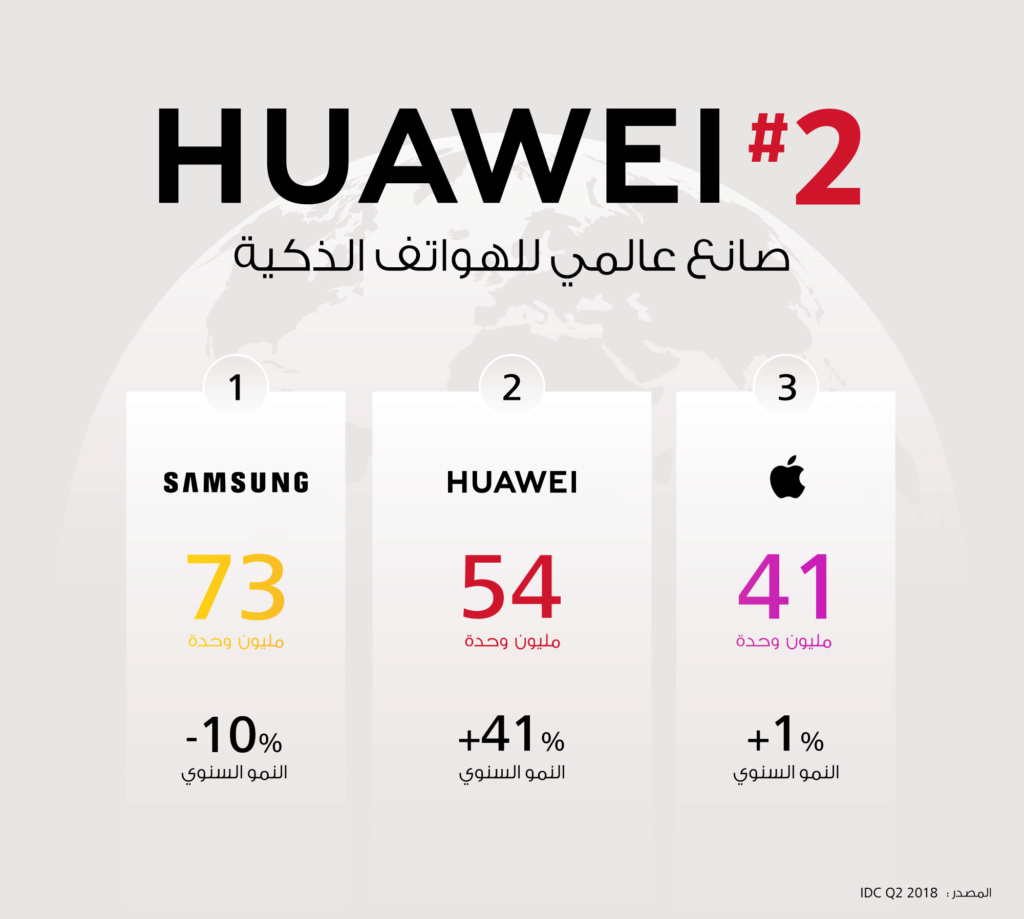 هواوي تتفوّق على آبل وتتبوأ المرتبة الثانية عالمياً من حيث حجم مبيعات الهواتف الذكية‎ Huawei11