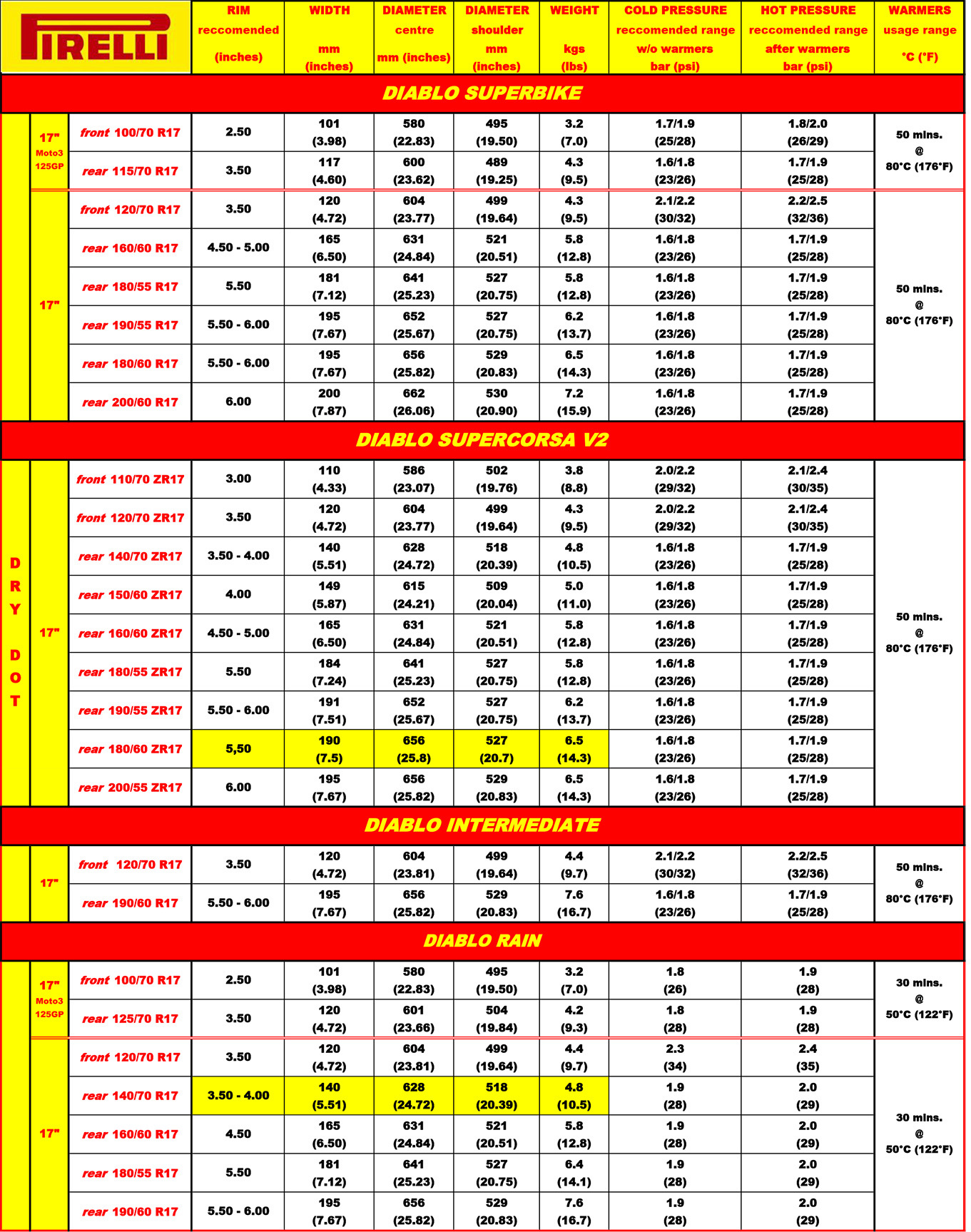 Tableau pressions pneumatiques moto