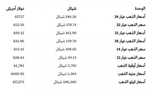 أسعار الذهب في أسواق فلسطين اليوم الإثنين 20607913
