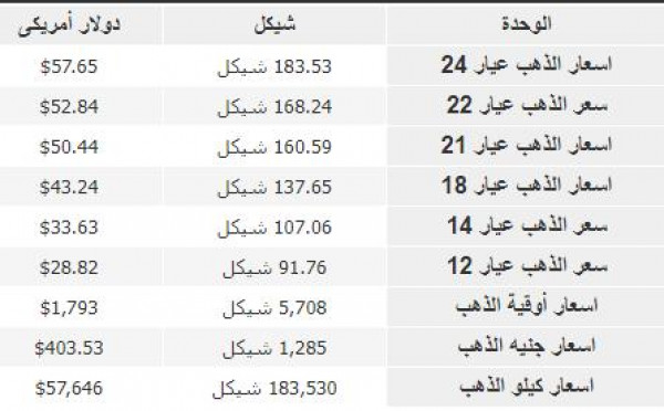 #أسعار_الذهب_في_أسواق_فلسطين_اليوم_الأحد_وفقًا_للشيكل_الإسرائيلي_والدولار 39111711