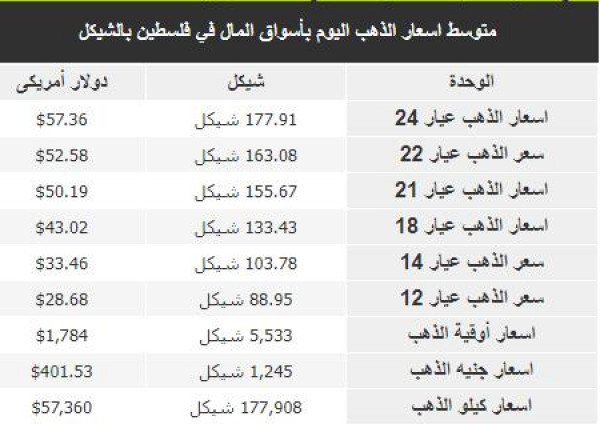 أسعار الذهب في أسواق فلسطين، اليوم الاحد، وفقًا للشيكل الإسرائيلي والدولار، 39111715