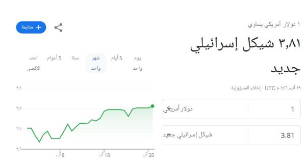 ارتفاع جديد للدولار أمام الشيكل F73f7010