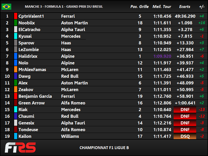 [Ligue B] Résultat • GP du Bresil 03_bre11