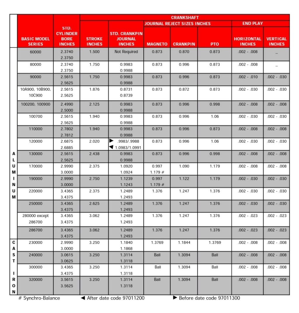 briggs - Briggs and Stratton Check Chart (Large Image) Scree125