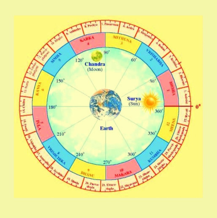 Vedic Astrology on a level plane Vedic_10