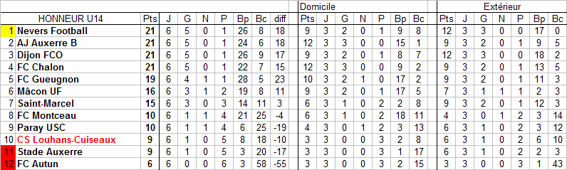 [7ème journée] Louhans-Cuiseaux - Paray U14_cl18