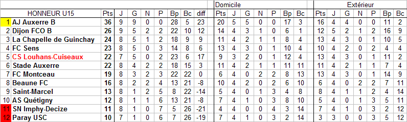 [9ème journée] Louhans-Cuiseaux - Montceau U15_cl19