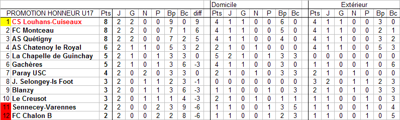 [3ème journée] Louhans-Cuiseaux - Le Creusot U17_cl11