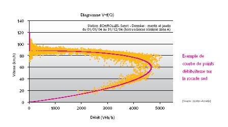 Réduire la vitesse Vitess10