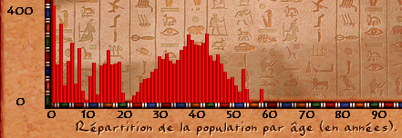 Gestion de la démographie Pharao10