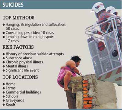 One in two men who kill themselves is married Image210