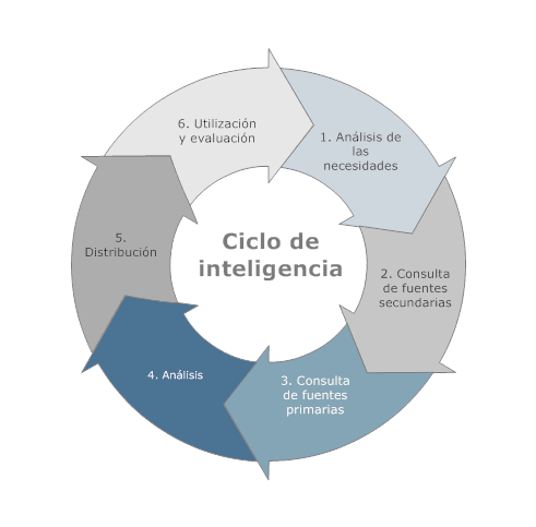 Qué es la Inteligencia Competitiva Ciclo_10