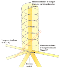 Cheminée cosmo tellurique et vortex Chemin10