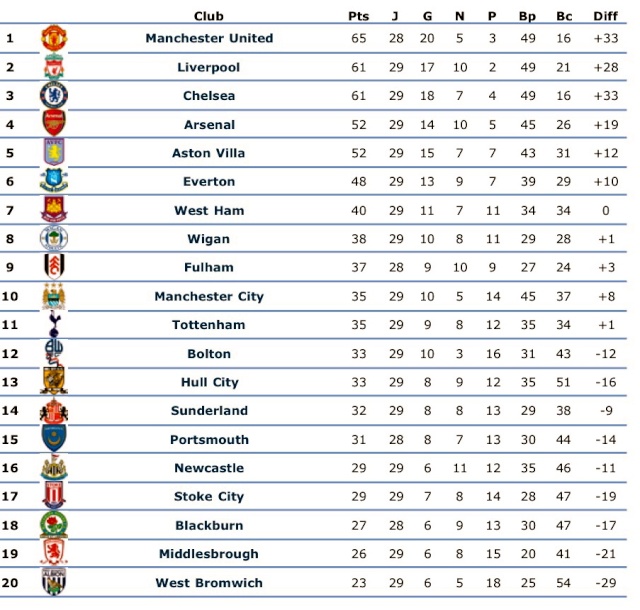 [ANG] Le Classement de la Premier League - Page 3 C5ycov10