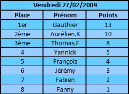 Classement du Vendredi 27/02/2009 20090210