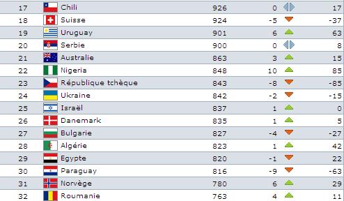 Classement FIFA : lAlgrie  la 28eme place mondiale ! ... 11111110