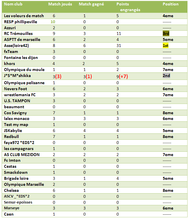 Classement des points rapporter *EDS*2  Saison 27 218