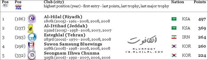 الهلال بالمركز الأول آسيوياً حسب موقع [ Club World Ranking ] + صورهـ You211