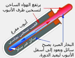 نظرية الطاقة الشمية 210