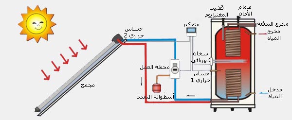 نظرية الطاقة الشمية 611