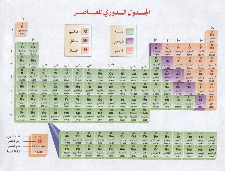 الجدول الدوري للعناصر (كيمياء) 5268_110