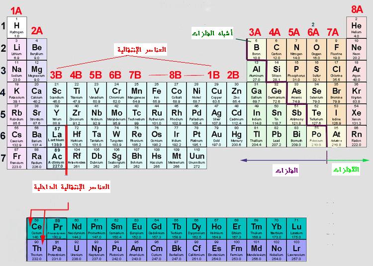 الجدول الدوري للعناصر (كيمياء) Period10