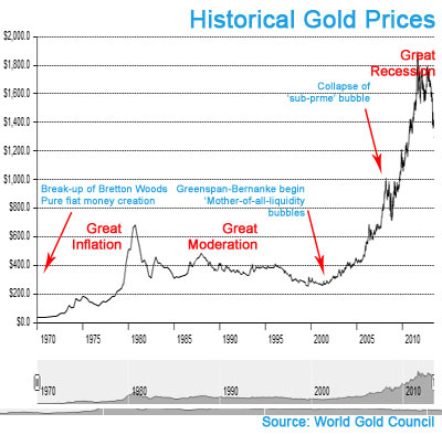 Gold Price Sri Lanka Chart