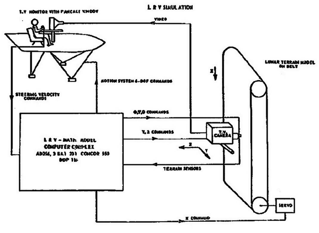 Apollo Lunar Mission Simulators Smk-2310