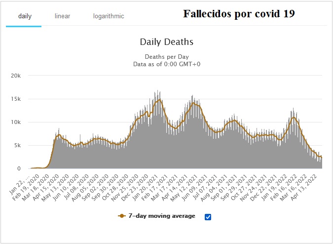 Fallecidos por Covid 19 más bajo desde que empezó Fallec10