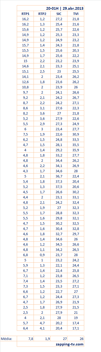 Audiências de Segunda-feira - 29-04-2013  Horari10