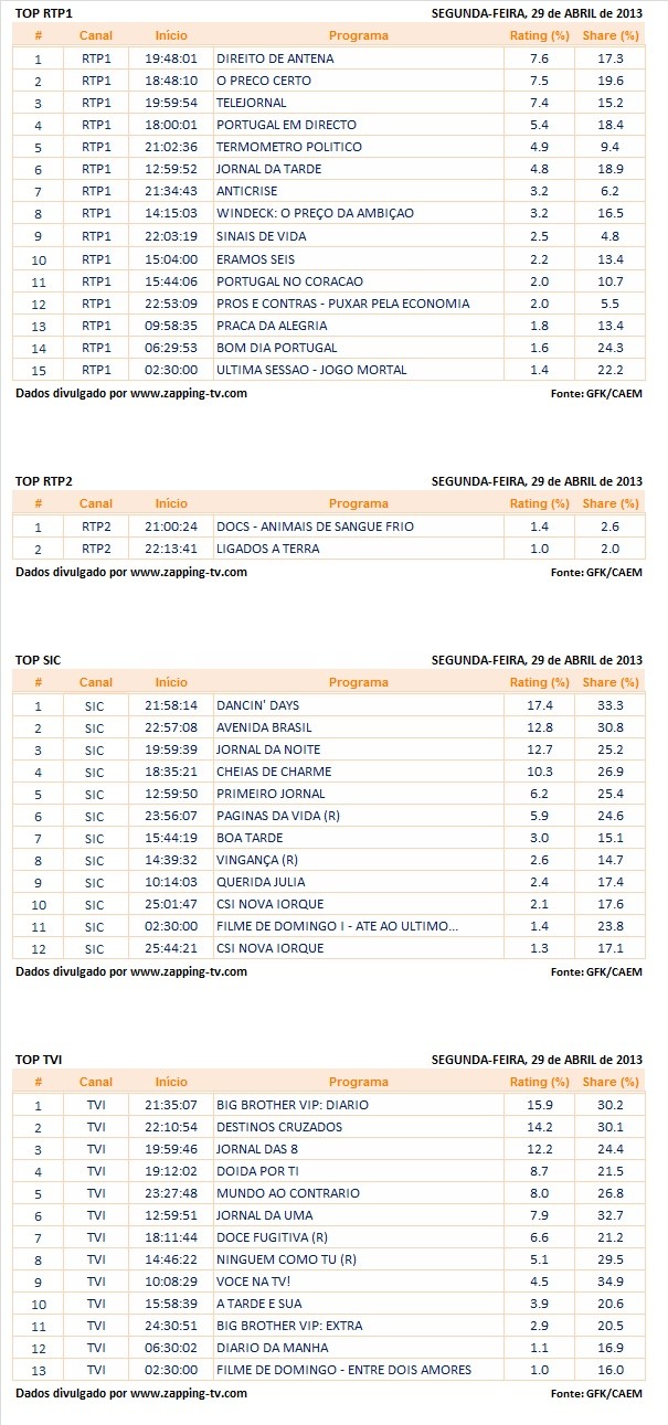  Audiências de Segunda-feira - 29-04-2013  New_pi34