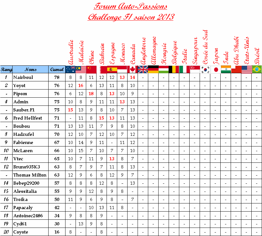 Classement Challenge F1 2013 Classe11