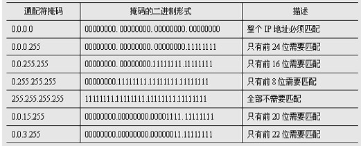 预备知识4 IP地址与通配符掩码的作用规定 Yanma10