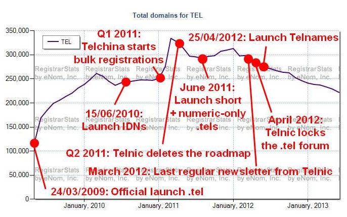 TEL history Tel_hi10