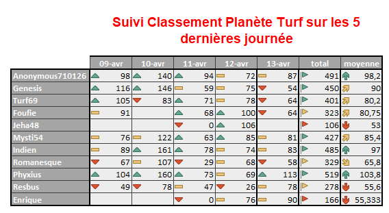 Suivi du Challenge Planète Turf 1258