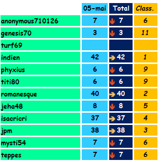 Challenge Planète Turf QUINTE+ du 5 MAI 1550