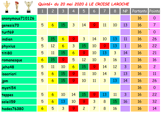 Challenge Planète Turf QUINTE+ du 20 MAI 1689