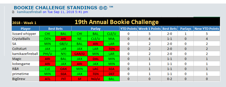 BOOKIE CHALLENGE STANDINGS ®© ™  - Page 2 19_110
