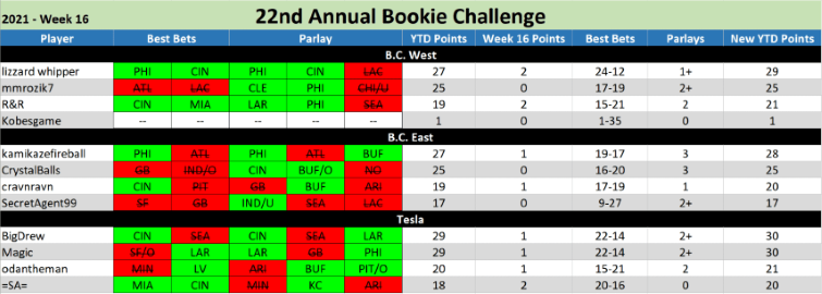 22nd ANNUAL BOOKIE CHALLENGE STATS ®©™ Week-110