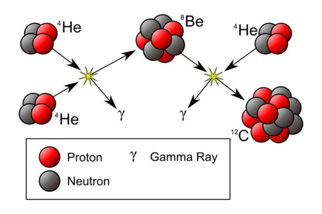 Fine-tuning of Carbon nucleosynthesis, the basis of all life on earth Https_36