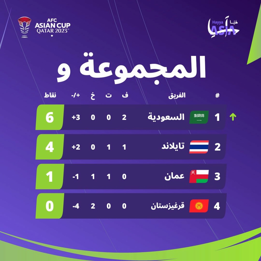 منتخب السعودية يتصدر المجموعة و ويضمن التأهل بعد نهاية الجولة الثانية من دور المجموعات. Gey_fg10