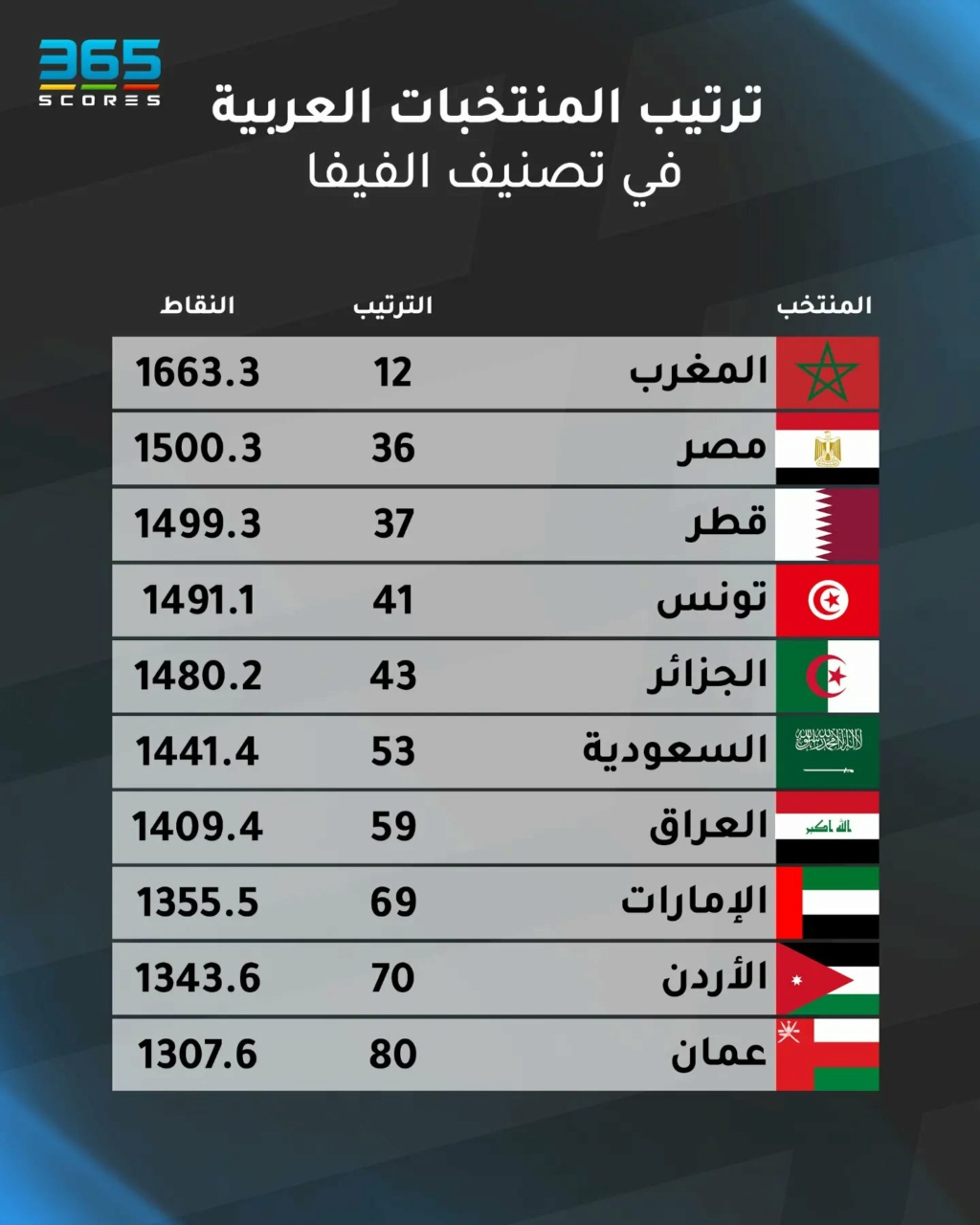 ترتيب المنتخبات العربية في تصنيف الفيفا Ggza1010