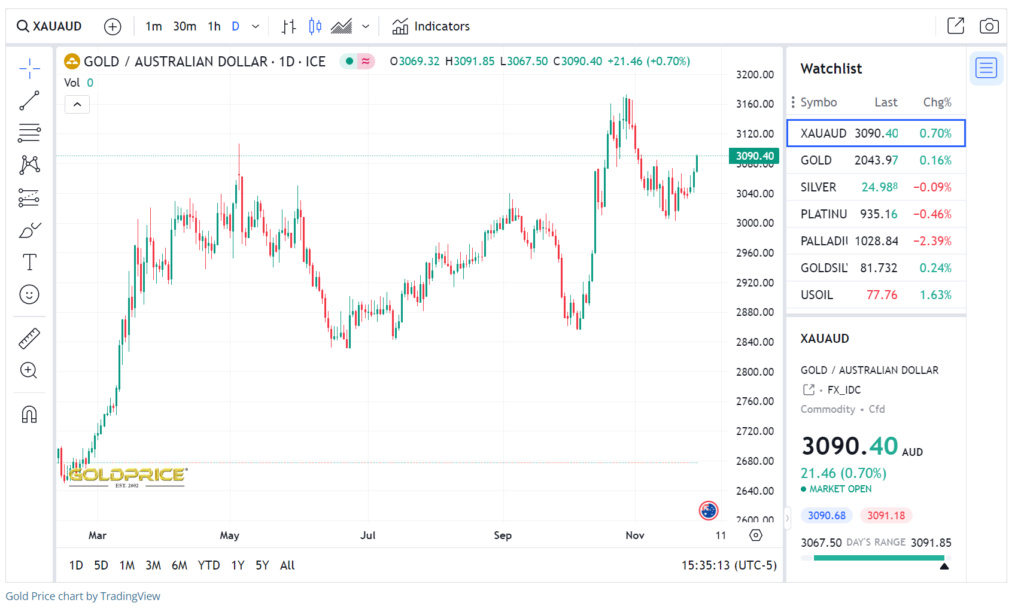 Gold price to reach new high? - Page 2 30th_n10