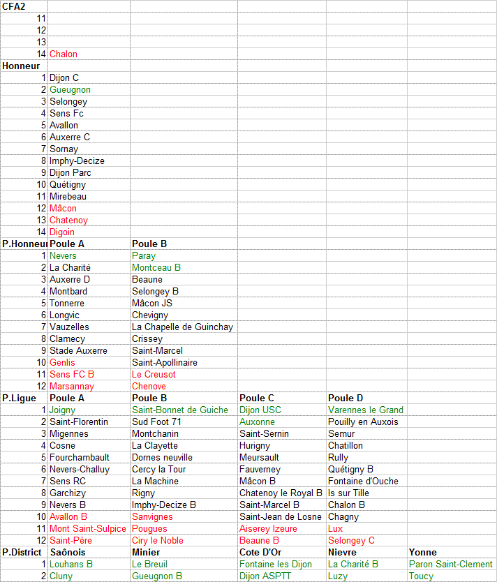 Fin de saison 2012-2013 : montées et descentes Champi10