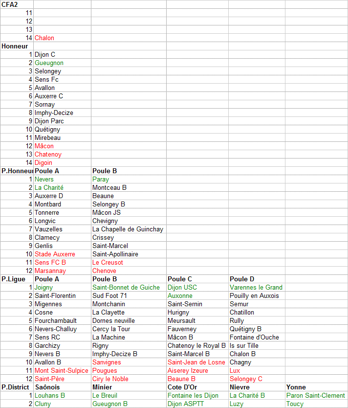 Fin de saison 2012-2013 : montées et descentes Champi11