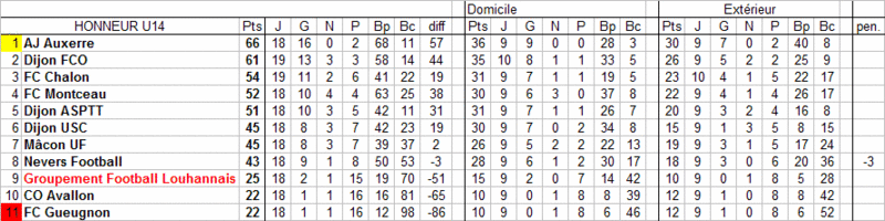 [21ème journée] Avallon - Groupement Louhannais  U14_cl13