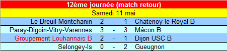 [12ème journée] Groupement Louhannais B - Dijon USC B U15_b_16