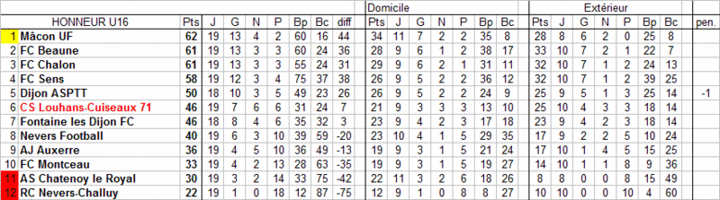 [20ème journée] Louhans-Cuiseaux - Mâcon U16_cl12